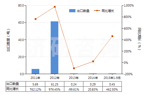 2011-2015年9月中國其他銀化合物(HS28432900)出口量及增速統(tǒng)計(jì)